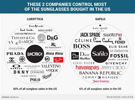 what brands does luxottica own.